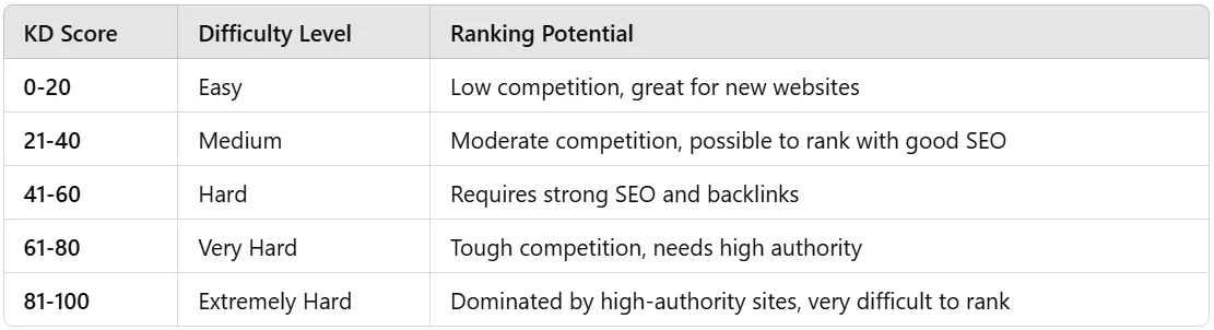How to Do Keyword Research for Website SEO
